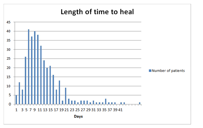 Figure 3: Distribution of length of time to heal from superficial partial thickness burns. The median time to heal was 9 days. Range 1 – 41 days.