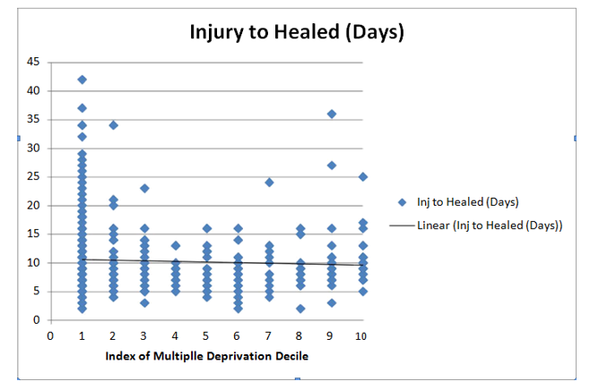 Figure 4: The Association between deprivation and time for burn to heal showing no significant correlation.