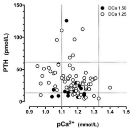 Ranges of plasma ionized calcium pCa2+ and PTH levels  in 86 patients, measured at the start of hemodialysis. The vertical  dotted lines represent the pCa2+ normal range. The KDIGO 2009  recommended PTH limits are shown as horizontal dotted lines. Open  circle, dialysate calcium 1.25 mmol/L; black dot, dialysate calcium  1.50 mmol/L.
