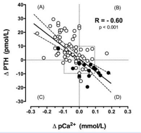 Changes in plasma PTH ? PTH in relation to changes in  plasma ionized calcium ? pCa2+ during hemodialysis in 86 patients  on dialysates with 1.25 or 1.50 mmol calcium per liter N=86. Open  dot: 1.25DCa. Black dots: 1.50DCa.