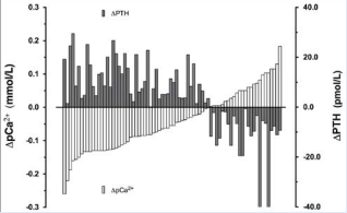 All 73 patients with concordant pCa2+/PTH responses,  arranged according to the magnitude of change in pCa2+. White bars:  change in pCa2+, gray bars: change in PTH