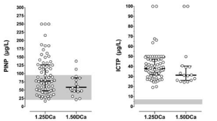 Bone turnover as assessed by the serum bone formation  marker PINP and the bone resorption marker ICTP. The gray areas  represent the normal range in healthy subjects