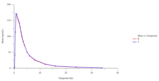 Linear Plot of Mean Plasmatic Dasatinib (Fasting) Concentration vs. Time Points (N=32).