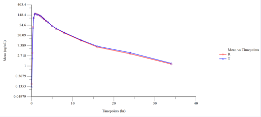 Semi log Plot of Mean Plasmatic Dasatinib (Fasting) Concentration vs. Time Points (N=32).