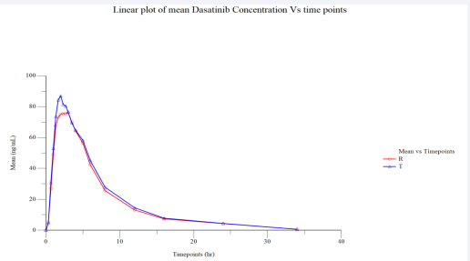 Linear Plot of Mean Plasmatic Dasatinib (Fed) Concentration vs. Time Points (N=37)