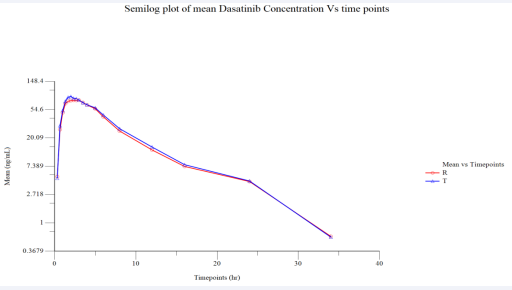 Semi log Plot of Mean Plasmatic Dasatinib (Fed) Concentration vs. Time Points (N=37).