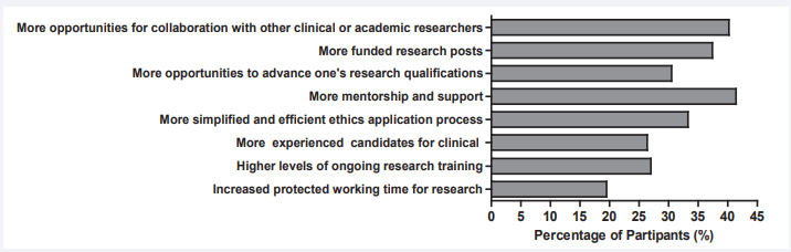 Strategy perceived as greatly effective for increasing their research activity