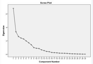 Slope Graph of Information Needs Scale of Women with  First-Degree Relatives of Breast Cancer (n=145)