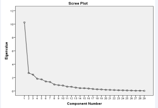 Slope Graph of Support Needs Scale of Women with FirstDegree Relatives of Breast Cancer (n=145)