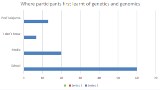 Where participants first learnt of genetics and genomics.