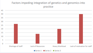 Factors Impeding integration of genetics and genomics into oncology nursing practice.