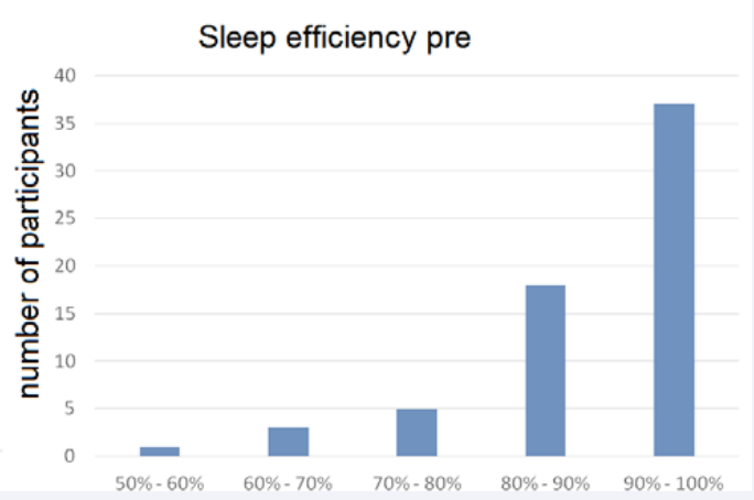 Study 1. Frequency distribution of sleep efficiency in the pre  phase (n= 64).