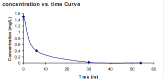 Plasma concentration vs. time curve following extravascular  exposure to bifenthrin.