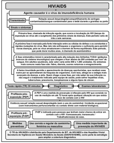 Final version of the Human Immunodeficiency Virus/Acquired Immunodeficiency Syndrome (HIV/AIDS) Prevention and Treatment  Algorithm.