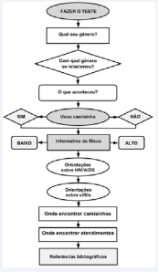 Decision tree for building the multimedia application to  guide teenagers on risks and prevention of human immunodeficiency  virus/acquired immunodeficiency syndrome (HIV/AIDS) infection  and syphilis.