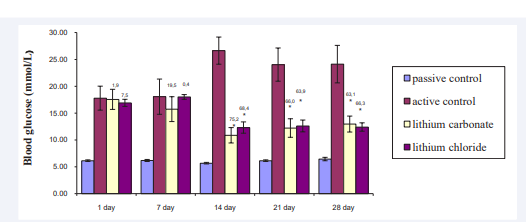 Figure 1 The influence of the studied drugs on the blood glucose basal levels in Wistar rats Values are given as mean ± SEM for groups  * - the significance between experimental and active control groups, ?<0.05 # - the significance between experimental 1 and 2 groups, ?<0.05 F (12, 120) = 4.2180, p = 0.00002 Figures above bars are values of the index of relative antihyperglycemic activity