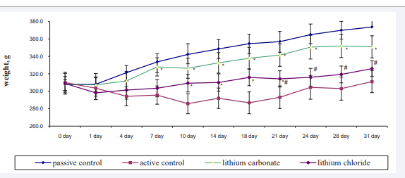 Figure 2 The influence of the studied drugs on weight dynamics in Wistar rats Values are given as mean ± SEM for groups  * - the significance between experimental and active control groups, ?<0.05 # - the significance between experimental 1 and 2 groups, ?<0.05 F (30, 270) = 5.9167, p = 0.00000