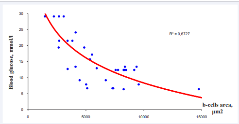 Figure 6 The correlation between blood glucose level and total square area of pancreatic islets in cross-section of the pancreas