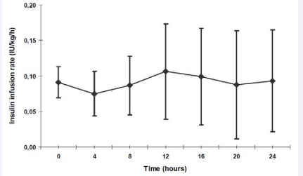 Figure 2 Intravenous low-dose Insulin substitution (IU/kg/h) within the first 24 hours Data are shown as mean + standard deviation (SD).
