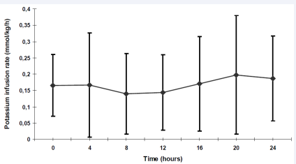 Figure 3 Potassium substitution (mmol/kg/h) within the first 24 hours  Data are shown as mean + standard deviation (SD)