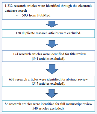 Flowchart of Literature Search