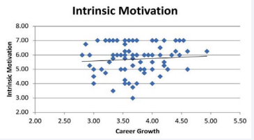 Figure 3 Scatter plot of the relationship between career growth and intrinsic motivation to pursue postgraduate education.
