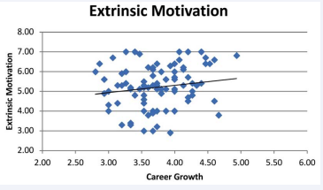 Scatter plot of the relationship between career growth and extrinsic motivation to pursue postgraduate education