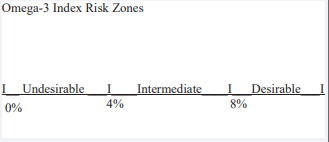 The Omega-3 Index is reflective of the EPA and DHA  content in red blood cell membranes. The estimated target levels  for cardioprotection are in the desirable range at 8% or greater,  intermediate range between 4 and 8%, and <4% is considered  undesirable or associated with increased risk of coronary heart  disease risk. Adapted from Harris W.S. 2007 [23].
