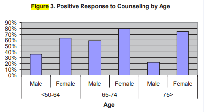  Positive response to counseling by age.