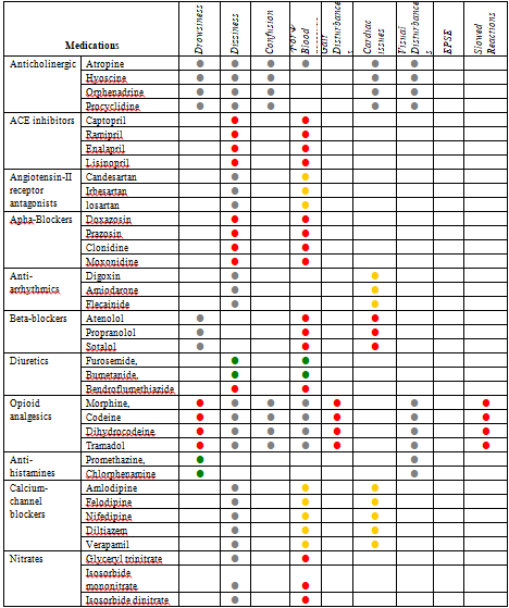 Clinician Alert Level – General Medications.