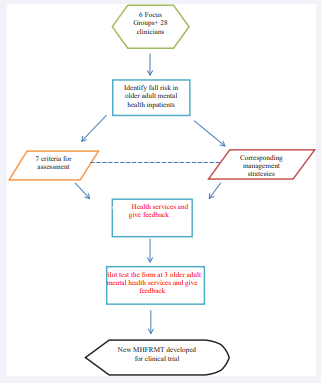 Diagram of form development process