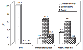 Total knowledge score level obtained by nurses at pre,  immediately post-test and 2 months after application of the protocol.