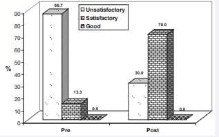 Total knowledge score level obtained by patients at pre,  immediately post-test after application of the protocol