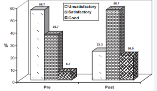 Percentage distribution of hand washing practice score level  obtained by patients at pre, immediately post-test after application of  the protocol.
