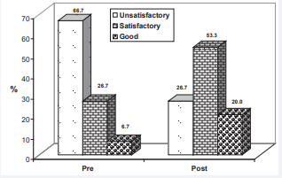 Percentage distribution of mouth care practice score level  obtained by patients at pre, immediately post-test after application of  the protocol.
