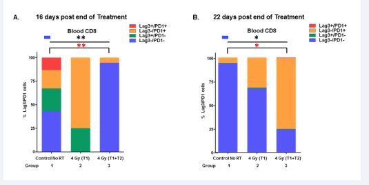 Figure 4 CD8+ T-cells subpopulation as measured by FACS analysis. Blood from 4 mice treated as indicated was extracted at sixteen (A) and twenty two (B) days post end of treatment. Results are expressed as a percentage of total CD8+ cells. Group 1 no radiation, Group 2 radiation to the right T1 tumor, Group 3 radiation to the right and left tumor (T1+T2). * p<0.05, ** p<0.005 one-way ANOVA;* p<0.05, ** p<0.005 Student’s paired t-test
