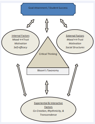 Proposed Conceptual Model.