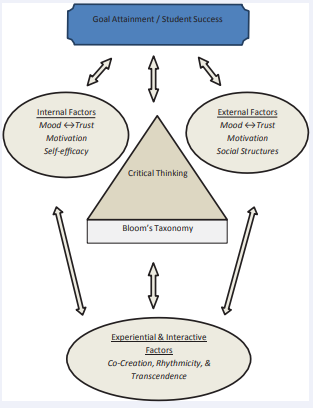 Author’s Conceptual Model of the Role of Trust in Nursing Education.