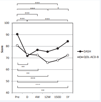 Scores of DASH and QOL-ACD-B HRQOL of subjects Abbreviation: DASH: Disabilities of the Arm, Shoulder and Hand, QOLACD-B: Quality of Life Questionnaire for Cancer Patients treated with  Anticancer Drugs for Breast Cancer.  Pre, before the previous day of surgery; D, on the discharge day; 4W,  4weeks; 12W, 12weeks; 150D, 150days and 1Y, 1 year after surgery.  * p<0.05,** p<0.01,*** p<0.001