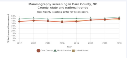 Use of screening mammography in our region compared to rest of the state and US over time. Note the uptick beginning in 2016, post  intervention.
