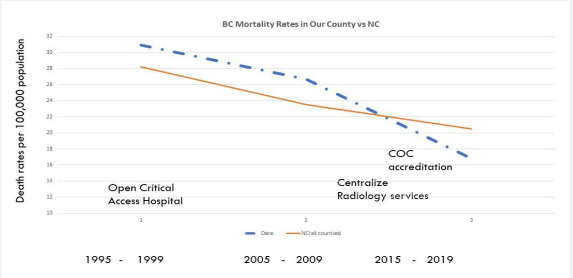 BC-specific mortality rates dropped more precipitously in our service area over time (dotted line) compared to the state (solid line)  reflecting the addition of these services.