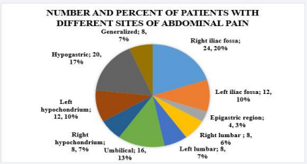Relation between cases distribution and location of abdominal pain.