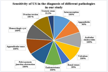 The sensitivity of US in the diagnosis of different pathologies in our study.