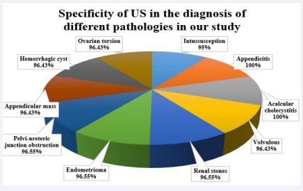 The specificity of US in the diagnosis of different pathologies in our study.