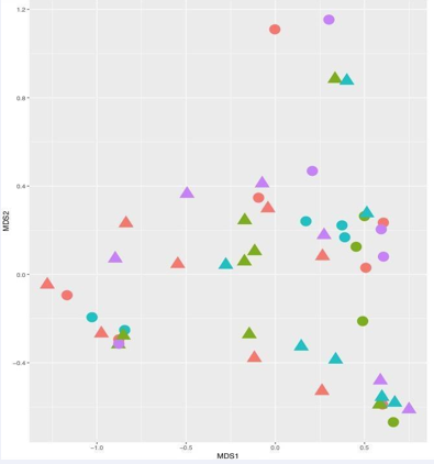 Non-metric multidimensional scaling (MDS) showing distribution of Bifidobacteria (based on Illumina sequences) from subjects who consumed a probiotic pill for the first 30 days (treatment group =8) in triangles and for subjects who did not consume the probiotic pill (control group n=7) in circles. Sampling days are colored coded: day 0 red, day 15 green, day 30 686 blue and day 60 purple.