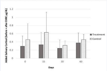  Salivary cortisol concentration in subjects that consumed the probiotic pill daily for the first 30 days (treatment group, n=8) and in subjects that did not (control group, n=7). Solid bars represent the sum of salivary cortisol sampled just before and 10 minutes after EHRC stressor. Error bars represent standard deviation.