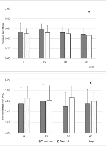 Panel A: Average perceived daily stress in subjects that consumed the probiotic pill daily for the first 30 days (treatment group, n=8) and in subjects that did not (control group, n=7). Calculated values were from self-reported answers to a questionnaire (SI-1). Higher values represent more stress. Panel B: Average perceived stress calculated from self-reported answers to a questionnaire (SI-1) after subjects were exposed to the stressor (EHRC) in the treatment group and control group. Error bars represent standard deviation.