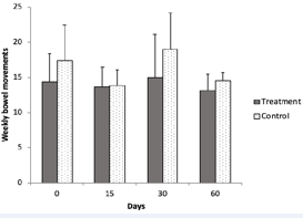 Weekly number of bowel movements in subjects that consumed the probiotic pill daily for the first 30 days (treatment group, n=8) and in subjects that did not (control group, n=7).Values were calculated from self-reported answers in a bowel health questionnaire (SI-2). Error bars represent standard deviation.