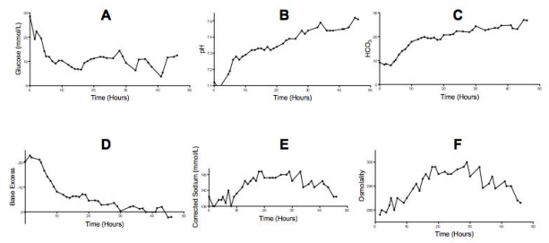 Slow normalisation of Glucose (A); pH(B); HCO3 (C); Base Excess (D); Corrected Sodium (E); and Osmolality (F).