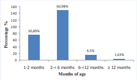 Distribution by age groups of study subjects (n=246) The most  populated age group was children from 2 to 6 months old, 60.98%.
